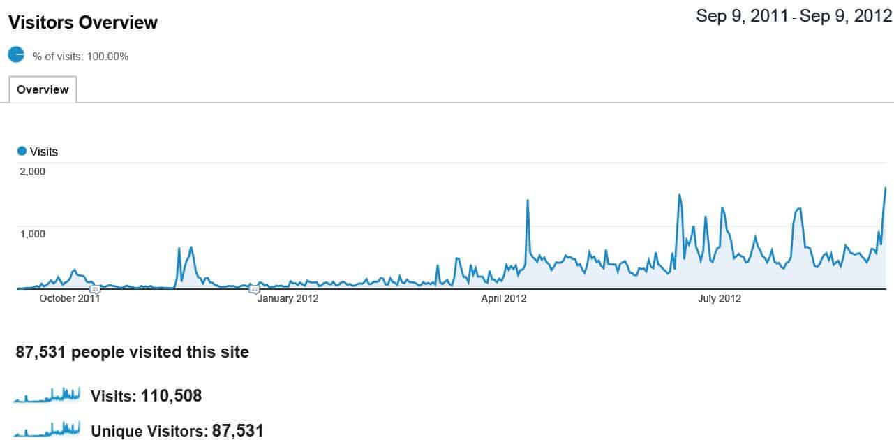 Travel Blog Statistics, Four Jandals Google Analytics