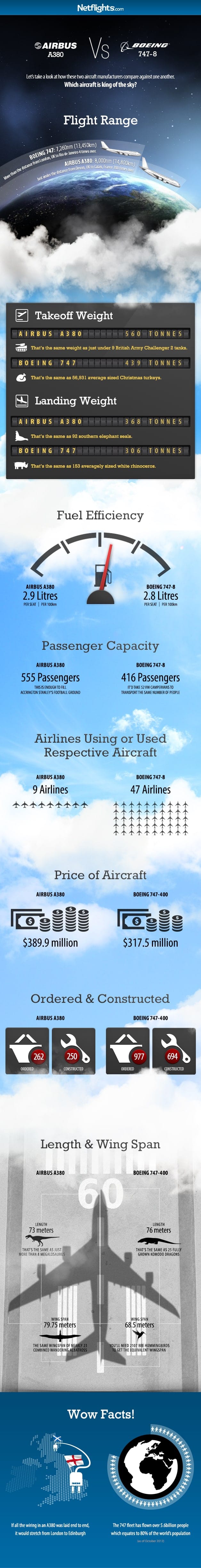 Airbus A380 vs Boeing 747